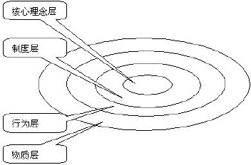 企業(yè)文化結(jié)構(gòu)“雷達(dá)”模型