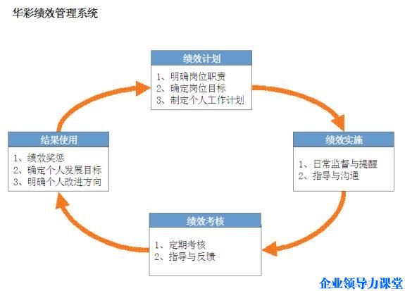 母子公司管控體系中績效管理