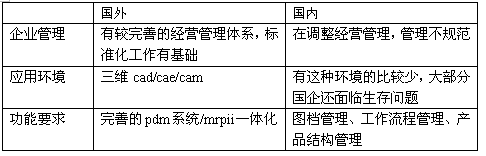 PDM為企業管理增色