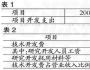 研發支出會計報表附注問題分析