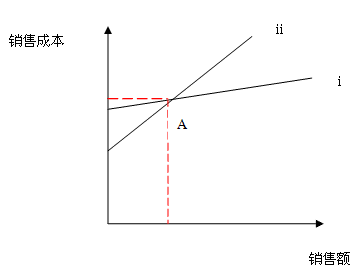 建設(shè)高績效銷售團隊！