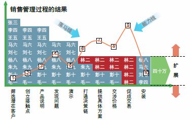 用過程管理撬動銷售業績