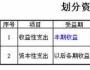 撥開迷霧看企業：資本性支出與收益性支出