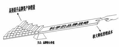 最適合中國(guó)企業(yè)的品牌戰(zhàn)略