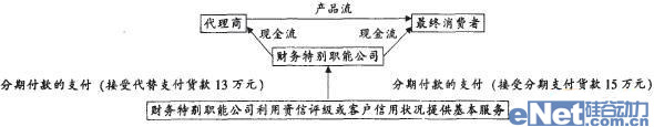 整合供應鏈管理與財務管理創造價值 整合供應鏈管理與財務管理創造價值