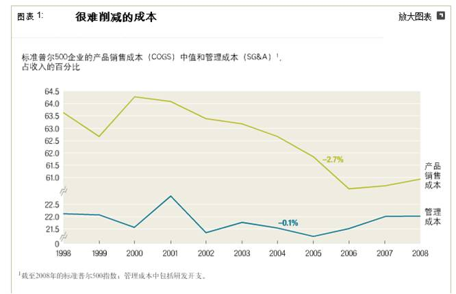 首席財務(wù)官實現(xiàn)持續(xù)削減成本的五種方式