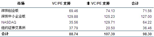 中國企業境內外上市速度比拼