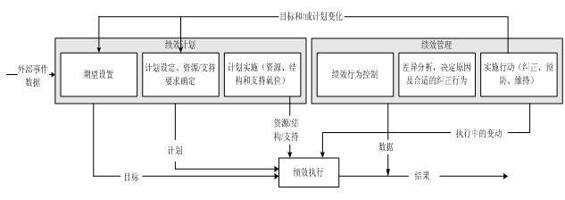 如何績效改進？
