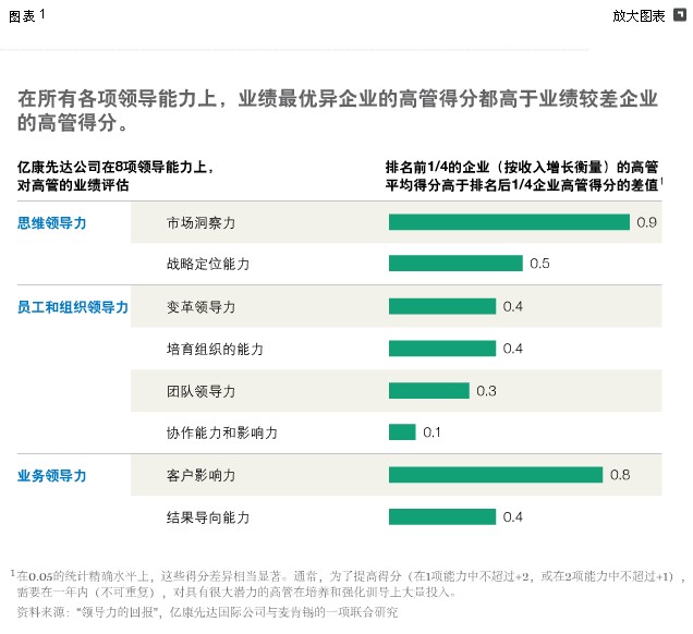 增長戰略的合適領導人