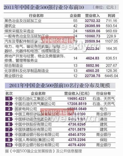 中國企業(yè)500強(qiáng)差在哪