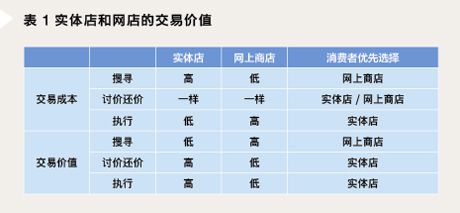商業模式的經濟解釋
