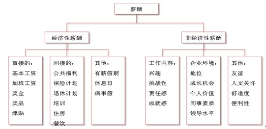 換個(gè)角度解決薪酬福利問題