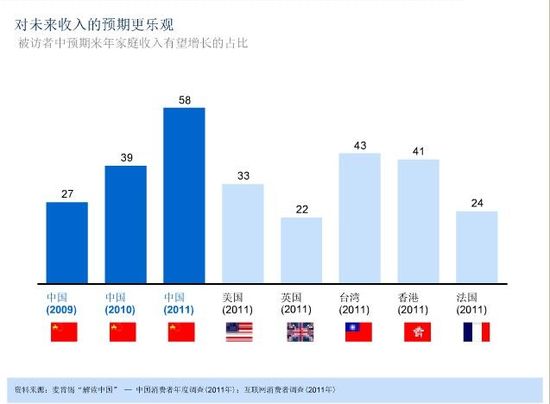 2011年度中國消費者調查報告：消費新力量