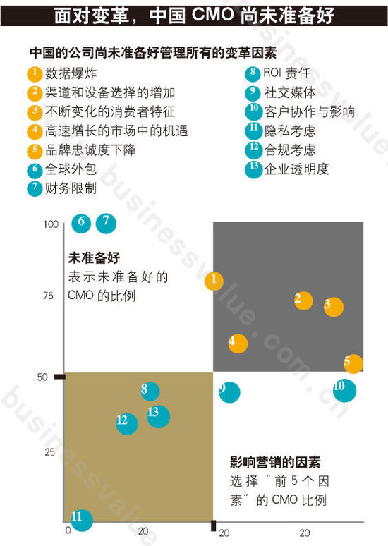 CMO的轉型時代