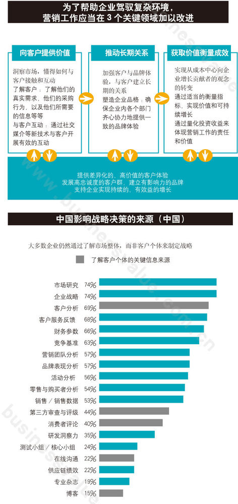 CMO的轉型時代