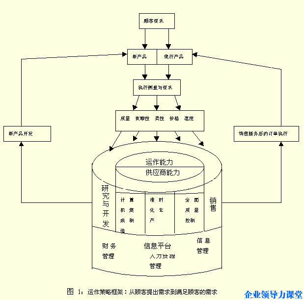 生產作業管理策略--制造業運作策略框架