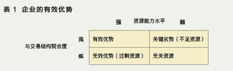 談核心競爭力不如談有效優勢