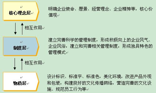 五大誤區，搞砸企業文化建設