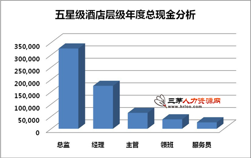 星級酒店總監級突破30萬