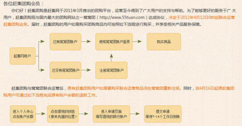 趕集網將團購業務轉交窩窩團運營