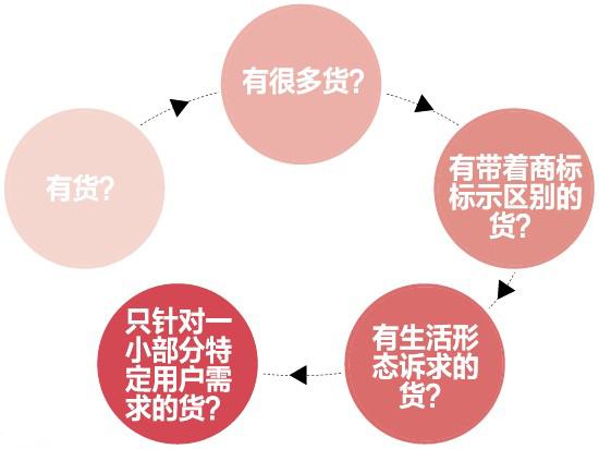 線上零售：創造新品牌or毀滅品牌？ 