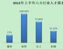 盤點2012上半年六大行業熱門職位
