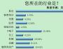 奧運調查：55%職場人看比賽不影響工作 81%消費無變化