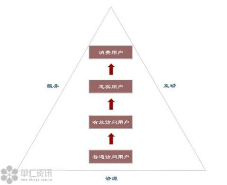 培養(yǎng)網(wǎng)站忠誠用戶的基礎(chǔ)條件