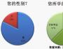45.3%不滿薪酬 44.9%期望到二線城市就業