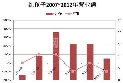 紅孩子三大錯：放棄母嬰大本營、百貨化和高管內斗