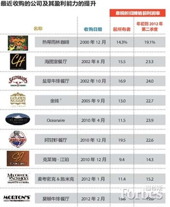 注：1 包括設(shè)在拉斯維加斯和內(nèi)華達(dá)州拉伏林（Laughlin）賭場(chǎng)中的餐廳。