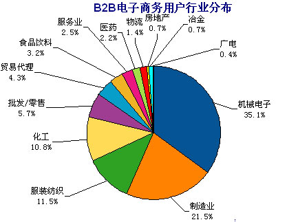B2B電子商務用戶行業分配