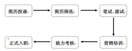 營銷管理