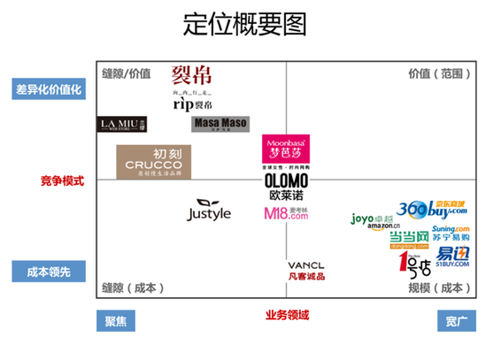詳細解讀中國電商企業的定位