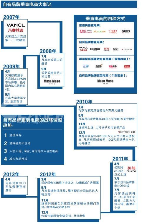 品牌電商反思錄：成于野心 敗于欲望