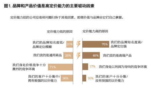 大多數(shù)企業(yè)不懂定價？