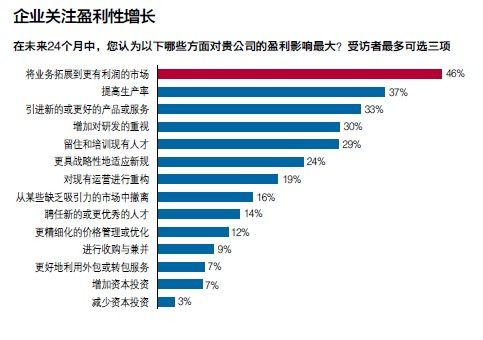企業關注盈利性增長