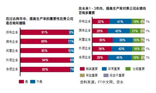 提高生產率的重要性是否有所加強