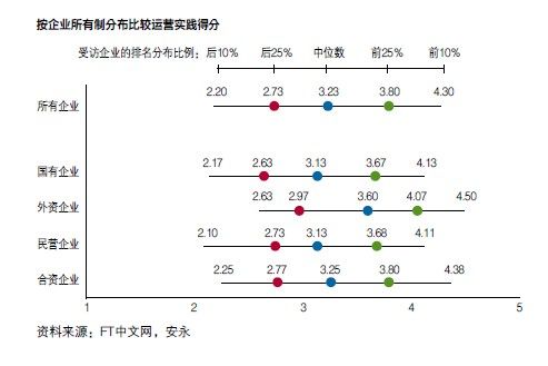 按企業所有制分布比較運營實踐