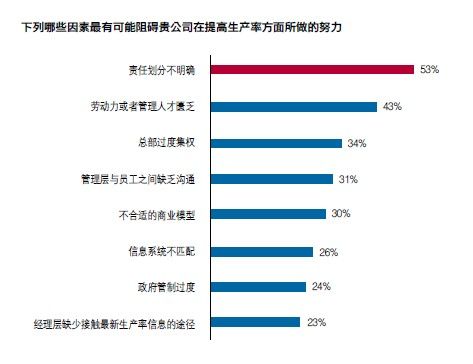 阻礙公司提高生產率的因素