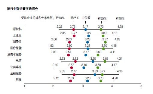 按行業運營實踐得分