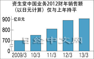 資生堂在中國的困惑與希望