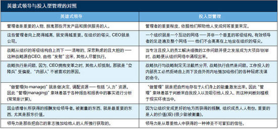 英雄式領(lǐng)導(dǎo)與投入型管理的對照