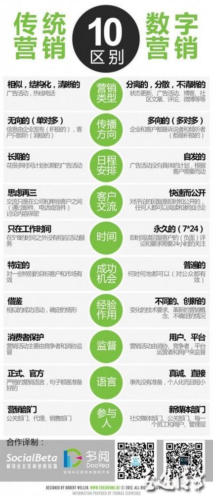 傳統營銷與數字營銷的十大區別