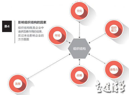 千億再造：中國領(lǐng)軍企業(yè)的組織結(jié)構(gòu)調(diào)整