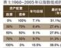 美國富人如何管理自己的財富？