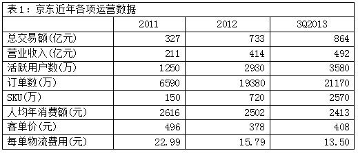 深度解讀劉強東的運營賬