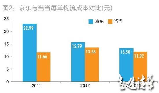 深度解讀劉強東的運營賬