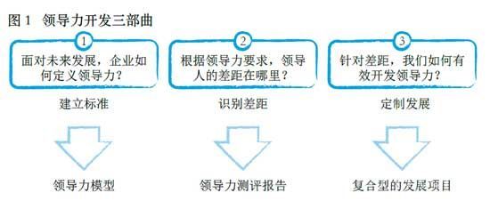 干貨：領導力開發三部曲