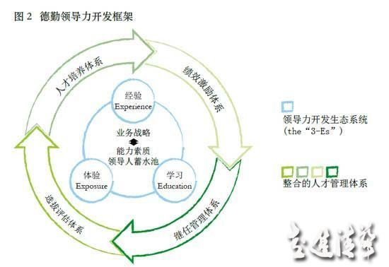 干貨：領導力開發三部曲